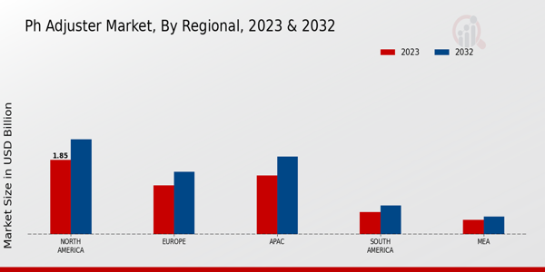 pH Adjuster Market Regional Insights  