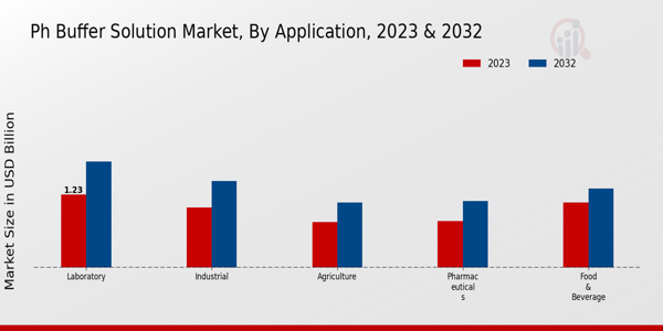 pH Buffer Solution Market Application Insights