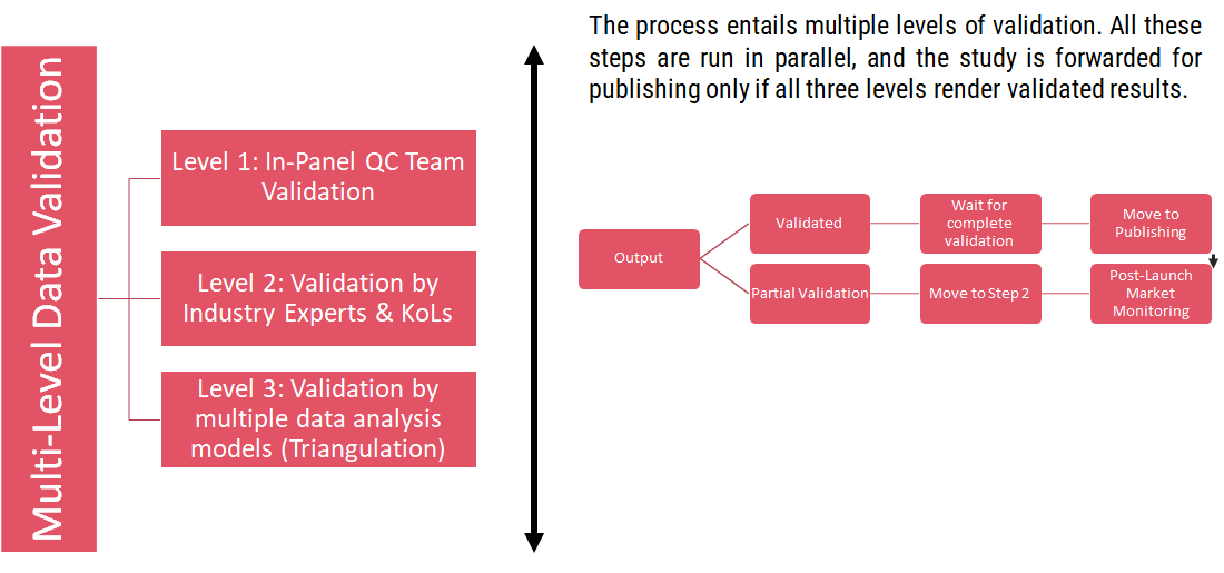 process entails multiple levels