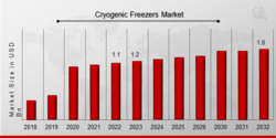 Ultra-low Temperature Freezers Market Size Report, 2023-2032