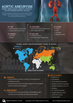 Aortic Aneurysm Market