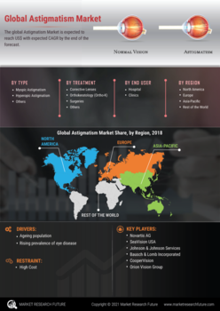 Astigmatism Market