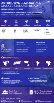 Automotive OEM Coatings Market