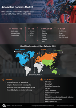 Automotive Robotics Market