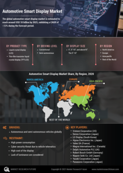 Automotive Smart Display Market