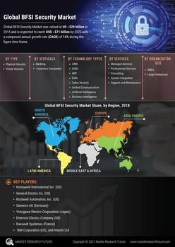 BFSI Security Market