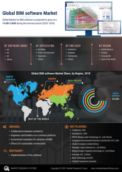 BIM Software Market