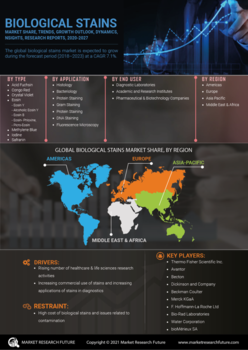 Biological Stains Market
