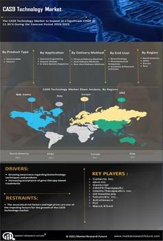 CAS9 Technology Market