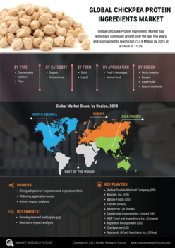 Chickpea Protein Ingredients Market