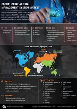 Clinical Trial Management System Market