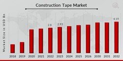 Correction Tape Market expected to reach USD 601.56 Million by the end of  2030, with a