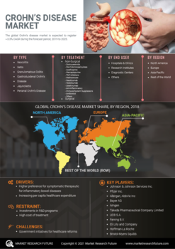 Crohns Disease Market