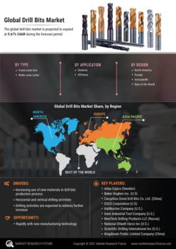 Drill Bits Market