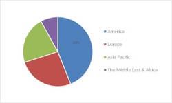 Dumping Syndrome Market