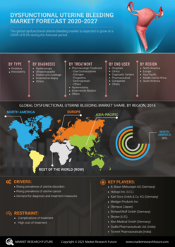 Dysfunctional Uterine Bleeding Market