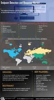 Endpoint Detection Response Market