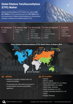 Ethylene Tetrafluoroethylene (ETFE) Market