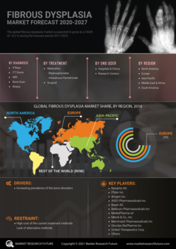 Fibrous Dysplasia Market