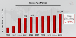 Fitness app Market Size, Share, Industry Growth and Regional Analysis 2030
