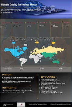 Flexible Display Technology Market