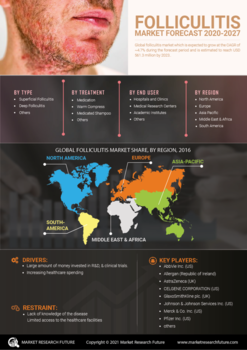 Folliculitis Market