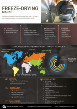 Freeze Drying Equipment Market