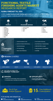 Functional Textile Finishing Agents Market