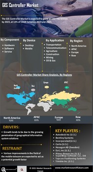 GIS Controller Market