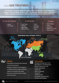 Gas Treatment Market