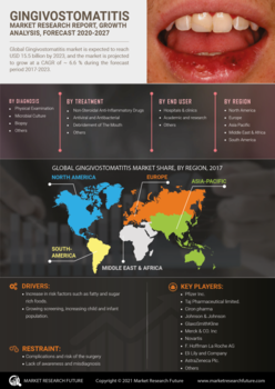 Gingivostomatitis Market