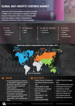 Anti-Graffiti Coatings Market