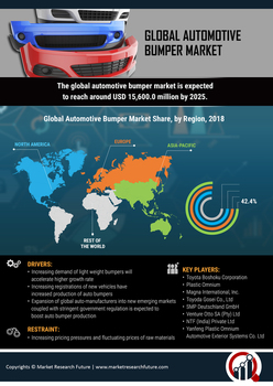 Automotive Bumper Market