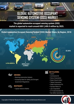 Automotive Occupant Sensing System Market