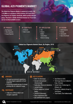 Azo Pigments Market