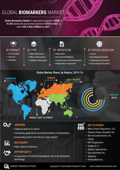 Biomarker Market