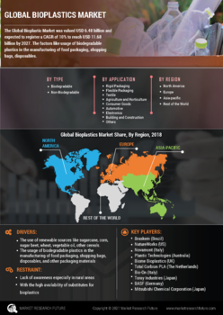 Bioplastic Market