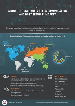 Blockchain Telecommunication Post Services Market