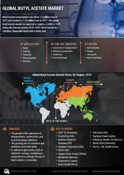 Butyl Acetate Market