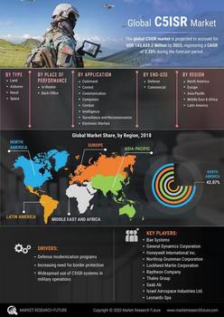 C5ISR Market