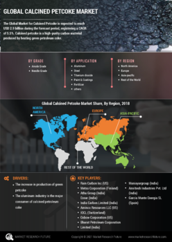 Calcined Petcoke Market