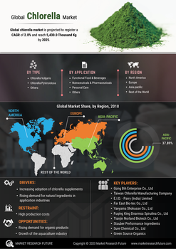 Chlorella Market