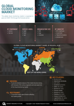 Cloud Monitoring Market