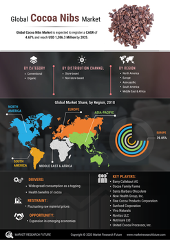 Cocoa Nibs Market