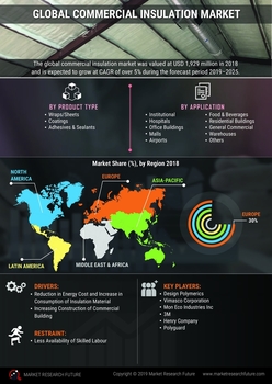 Commercial Insulation Market