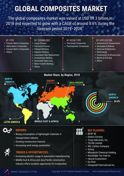 Composites Market