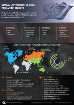 Converted Flexible Packaging Market