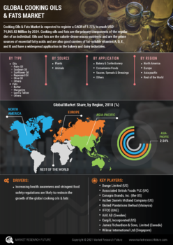 Cooking Oils Fats Market