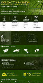 Crop Protection Chemicals Market