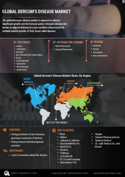 Dercums Disease Market